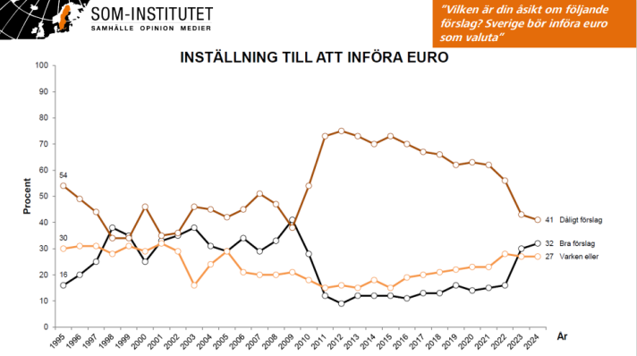 Svenskarnas inställning till att införa euro.