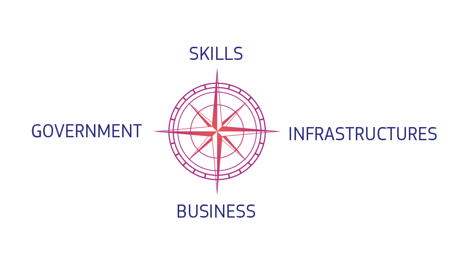 En kompass omgiven av fyra ord; skills, infrastructures, business och government